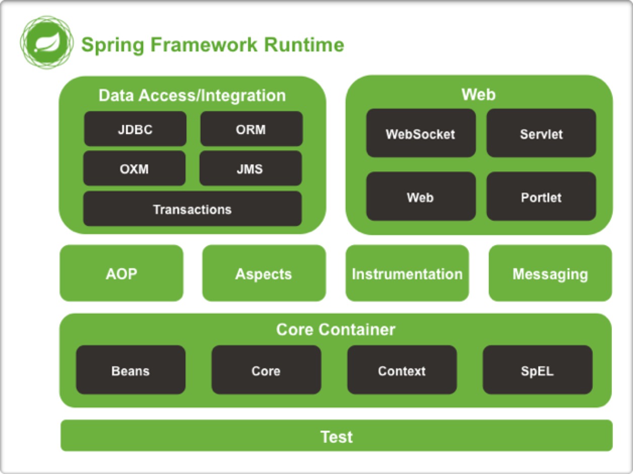 Spring4框架结构图